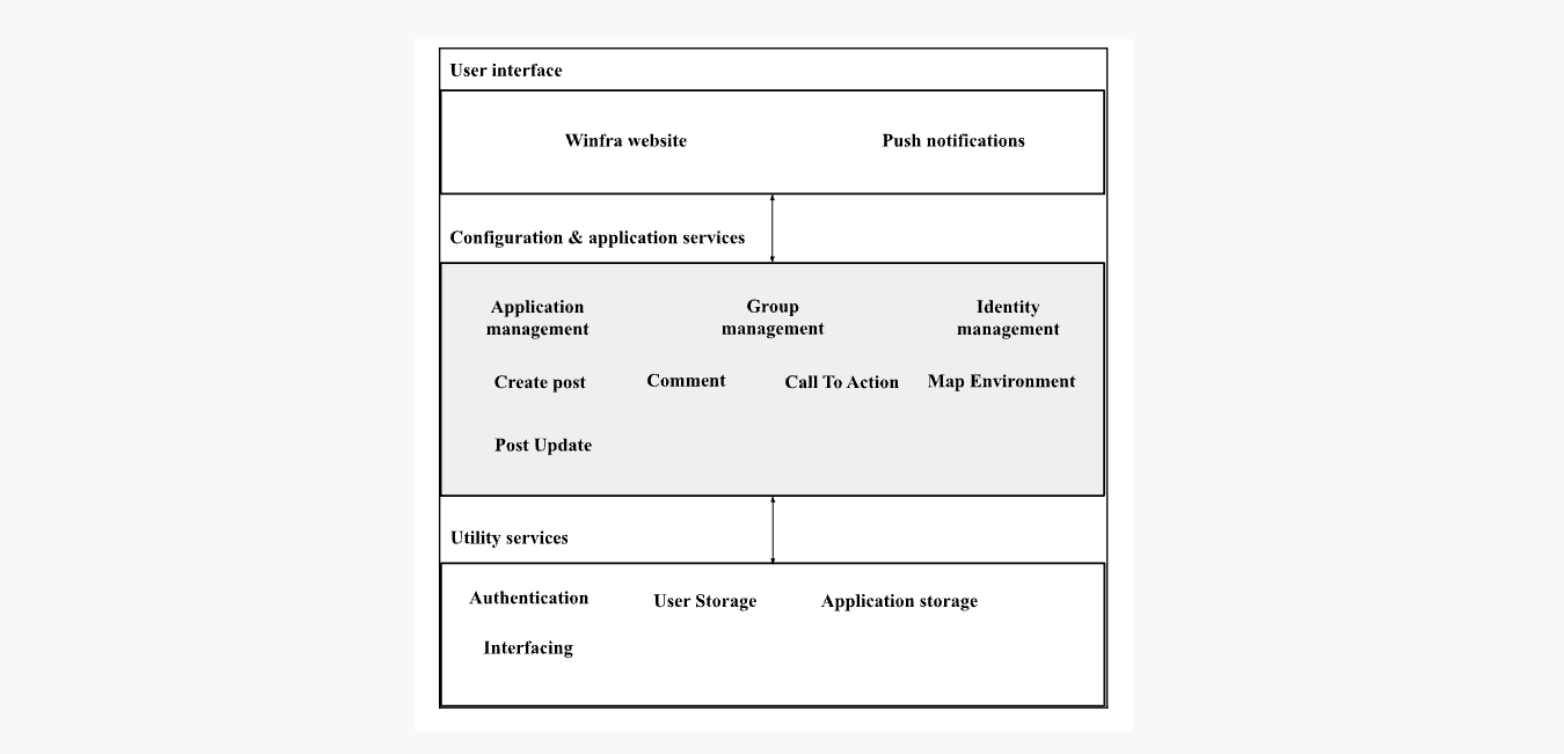 Winfra System Architecture